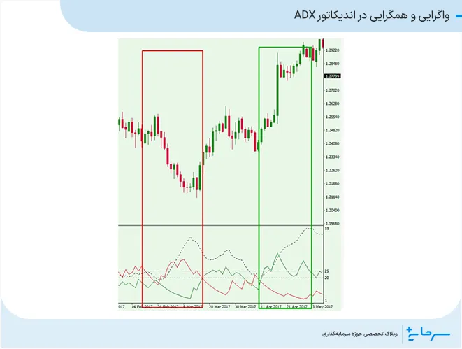 همگرایی و واگرایی در اندیکاتور ADX