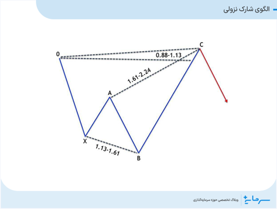 الگوی شارک نزولی