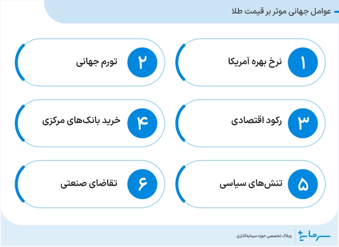 عوامل مؤثر بر آینده قیمت طلا