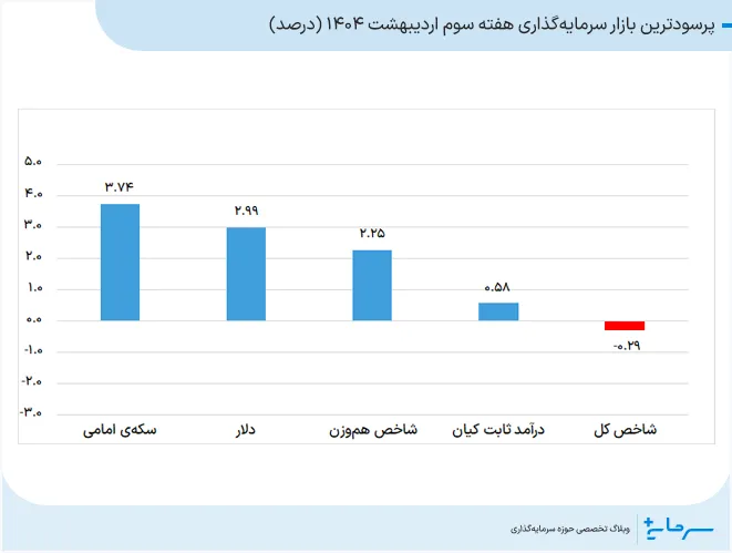 پرسودترین بازار سرمایهگذاری هفته سوم اردیبهشت 1404