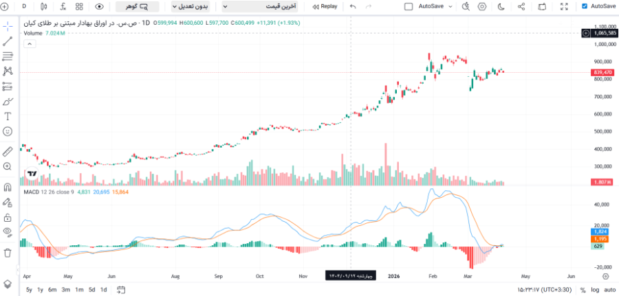 اندیکاتور مکدی (MACD)