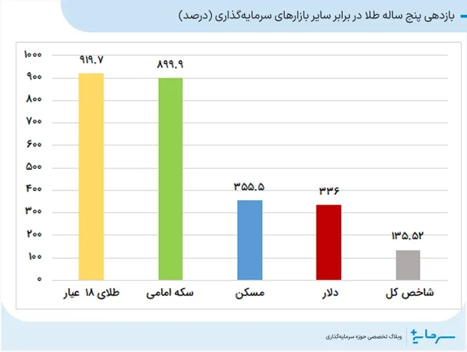 بازدهی طلا در برابر سایر بازارهای سرمایه‌گذاری