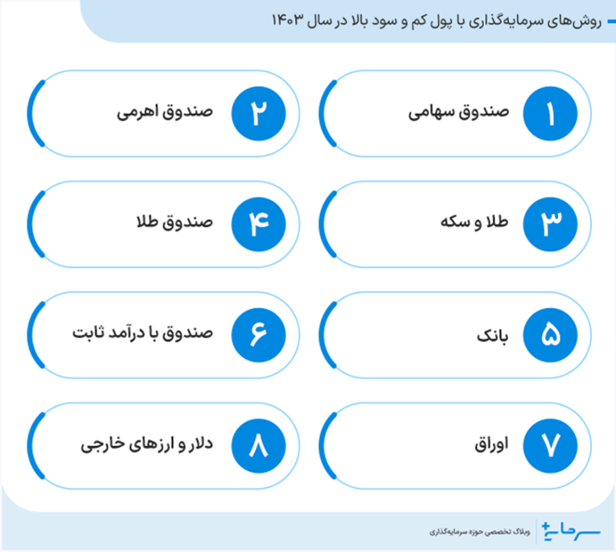 روش های سرمایه گذاری با پول کم و سود بالا در سال ۱۴۰۳