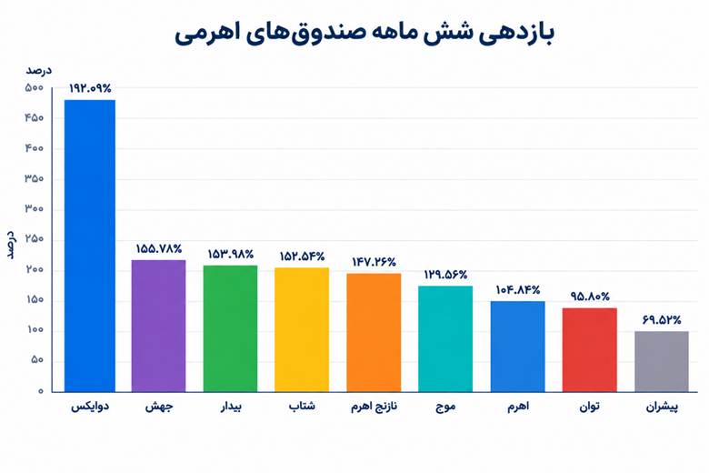 مقایسه بازدهی صندوق‌های اهرمی در ۶ ماه گذشته