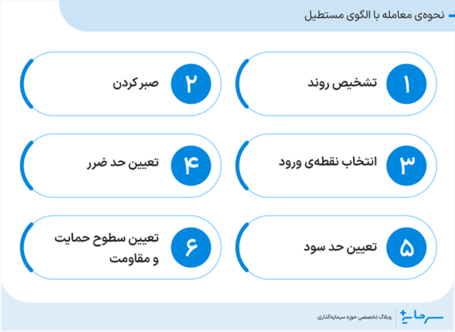 نحوه‌ی معامله با الگوی مستطیل