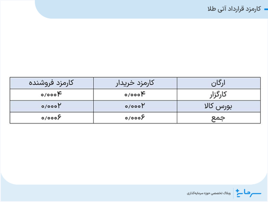 کارمزد قرارداد آتی طلا 
