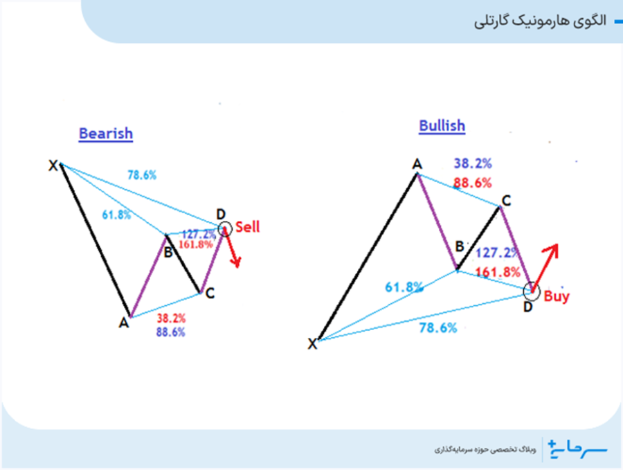 الگوی هارمونیک گارتلی