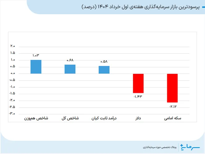 پرسودترین بازار سرمایه‌گذاری هفته اول خرداد 1404