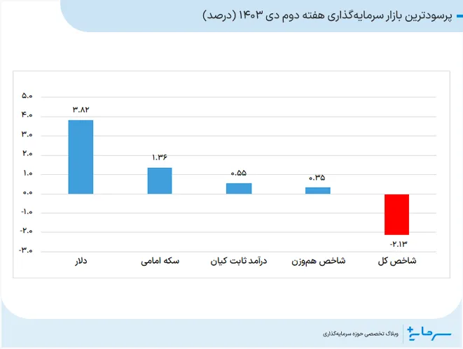 پرسودترین بازار سرمایه‌گذاری هفته دوم دی 1403