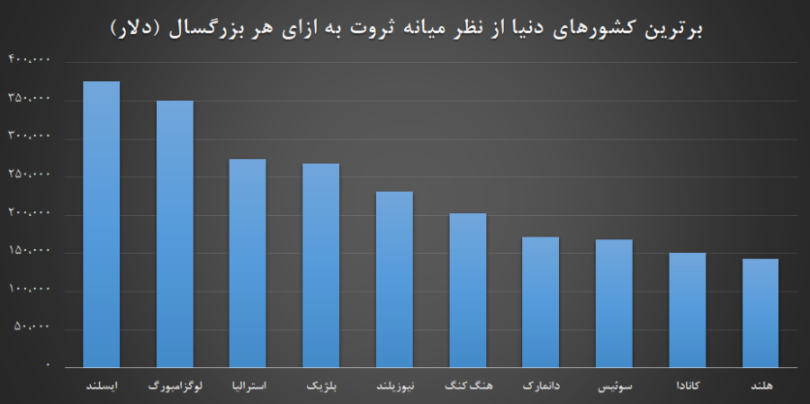 ایرانیان چقدر ثروت دارند؟/چند درصد مردم ایران ثروتمند هستند؟/۴۱ نفر از ایرانیان ثروتی بیش از ۰/۵ میلیارد دلار دارند/رد پای حباب مسکن در افزایش ثروت ایرانیان نمایان است