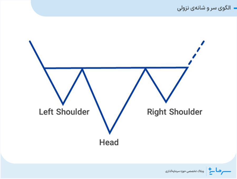 الگوی سر و شانه‌ی نزولی
