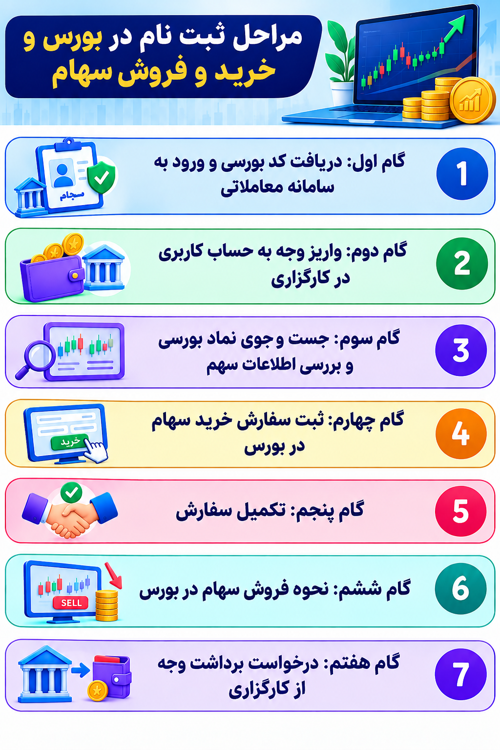 مراحل ثبت نام در بورس