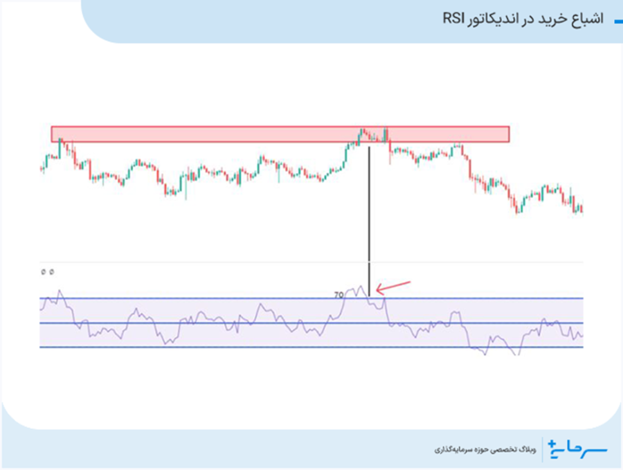 اشباع خرید در اندیکاتور RSI