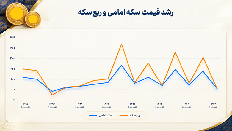 رشد قیمت سالانه سکه امامی و ربع سکه در طول زمان (درصد)