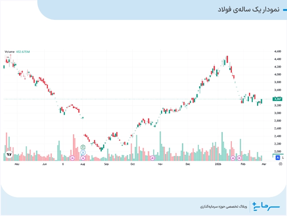 نمودار یک ساله فولاد