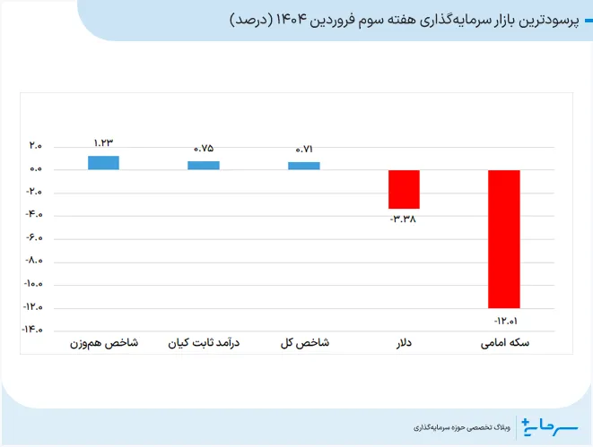 پرسودترین بازار سرمایهگذاری هفته سوم فروردین 1404