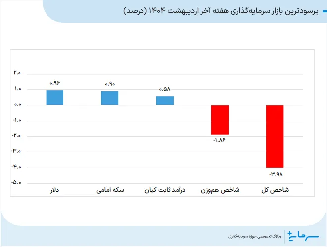 پرسودترین بازار سرمایهگذاری هفته آخر اردیبهشت 1404