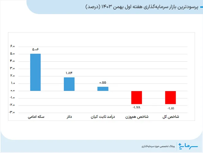 پرسودترین بازار سرمایه‌گذاری هفته اول بهمن 1403