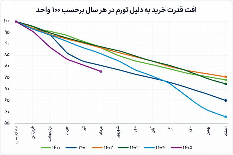 افت قدرت خرید مردم به دلیل تورم