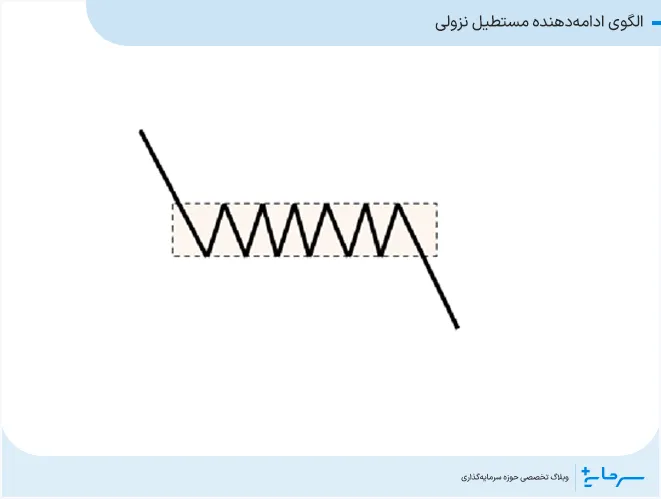 الگوی ادامه دهندهی مستطیل نزولی