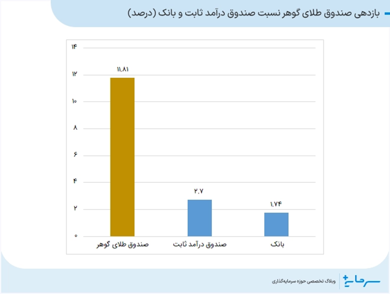 بازدهی صندوق طلای گوهر نسبت به صندوق درآمد ثابت و بانک