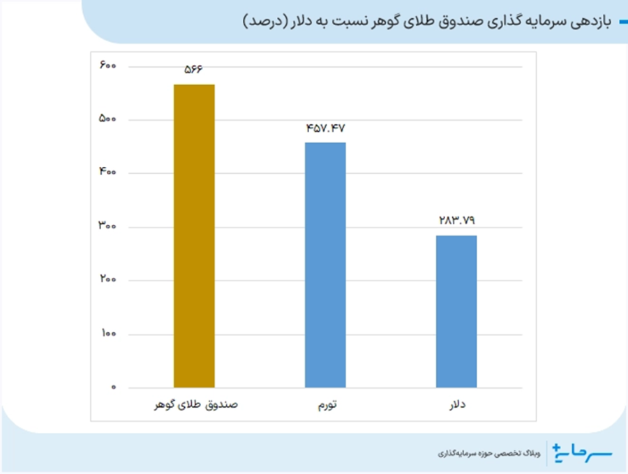 بازدهی سرمایه گذاری صندوق طلای گوهر نسبت به دلار