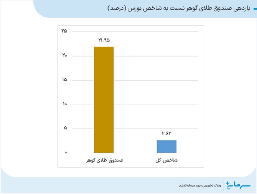 بازدهی صندوق طلای گوهر نسبت به شاخص بورس