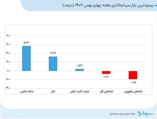 پرسودترین بازار سرمایه‌گذاری هفته چهارم بهمن 1403