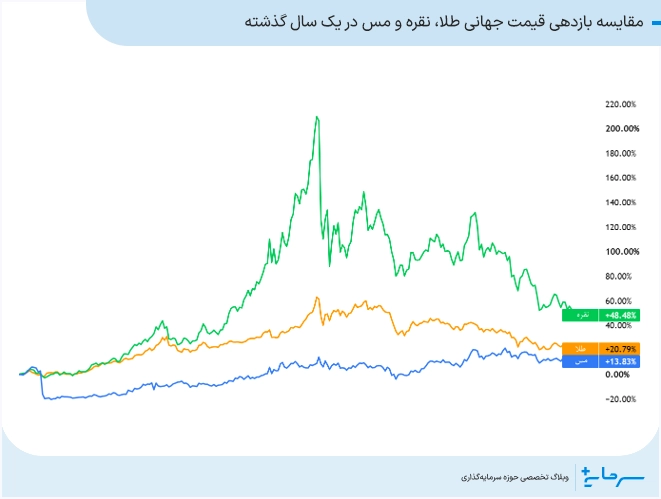 مقایسه مس، نقره و طلا از نظر بازدهی