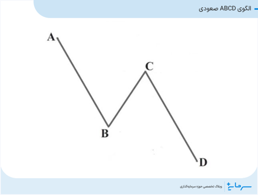 الگوی ABCD صعودی