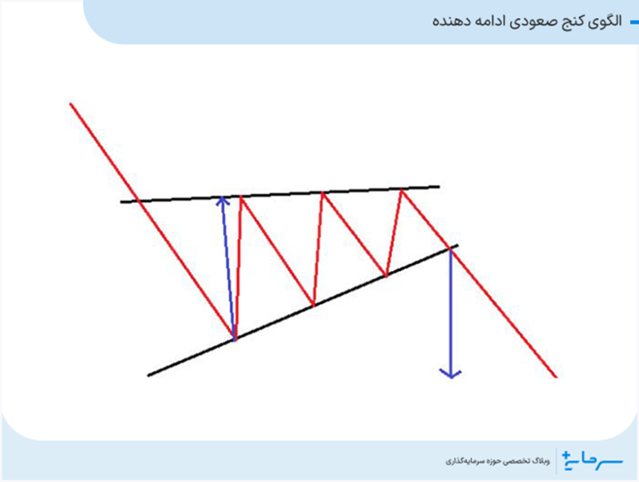 الگوی کنج صعودی ادامه دهنده