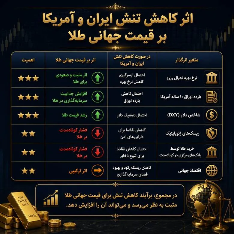 اثر کاهش تنش ایران و آمریکا بر قیمت جهانی طلا