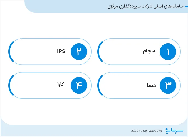 سامانههای اصلی شرکت سپردهگذاری مرکزی