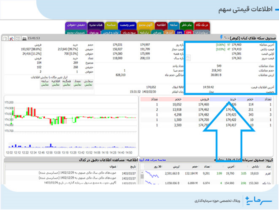 قیمت آخرین معامله و قیمت پایانی