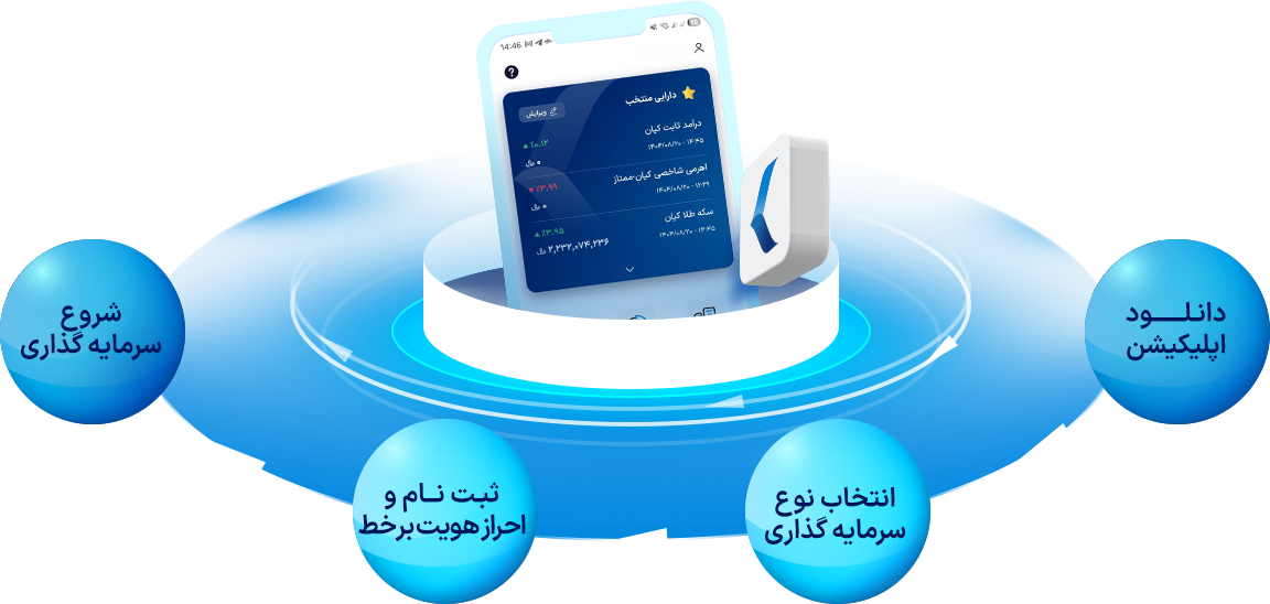 نحوه سرمایه‌گذاری با اپلیکیشن کیان دیجیتال