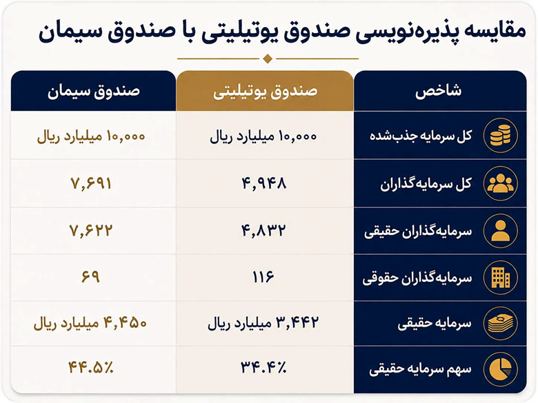 افزایش تعداد سرمایهگذاران صندوق سیمان نسبت به صندوق یوتیلیتی