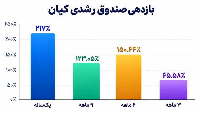 بازدهی صندوق رشدی کیان