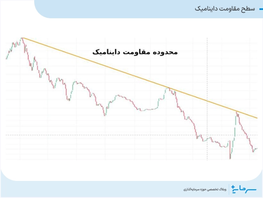 مقاومت داینامیک