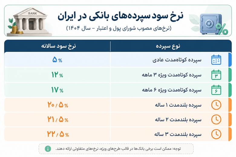 سود ماهانه یک میلیارد سپرده گذاری در بانک