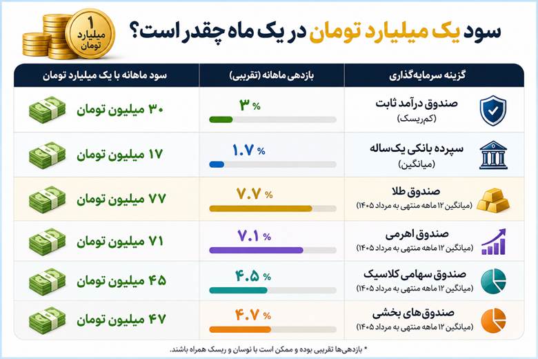 سود یک میلیارد در یک ماه چقدر است؟
