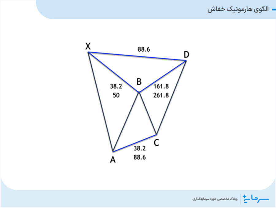 الگوی هارمونیک خفاش