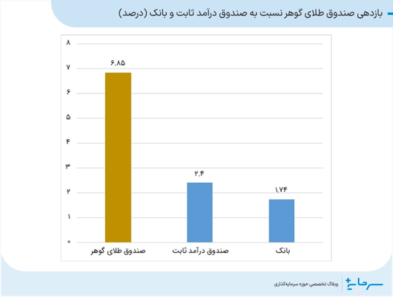 بازدهی صندوق طلای گوهر نسبت به صندوق درآمد ثابت و بانک