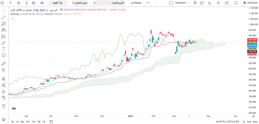 اندیکاتور ابر ایچیموکو (Ichimoku cloud)
