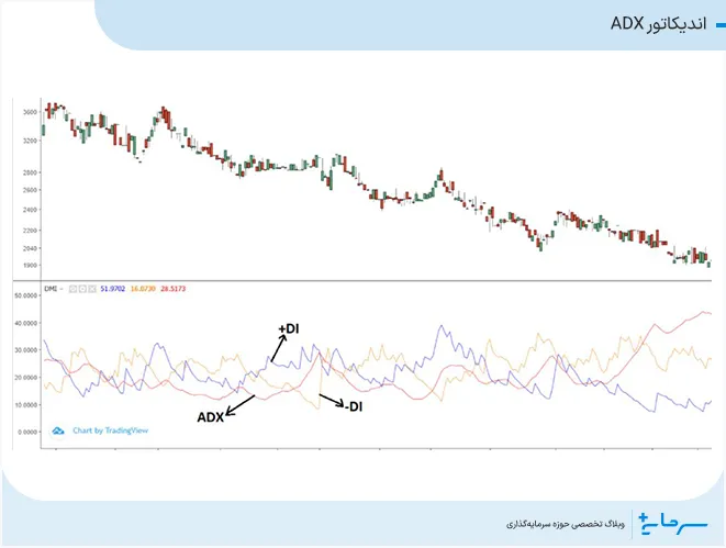 اندیکاتور ADX