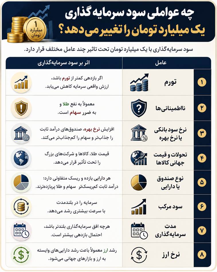 عوامل موثر بر سود یک میلیارد تومانی