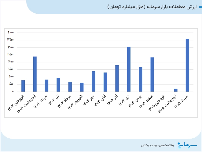 ارزش معاملات بازار سرمایه
