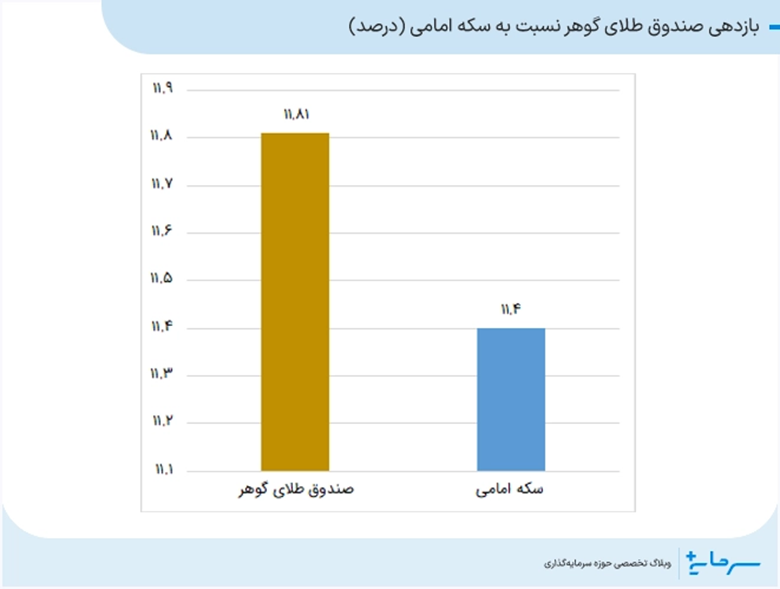بازدهی صندوق طلای گوهر نسبت به سکه امامی
