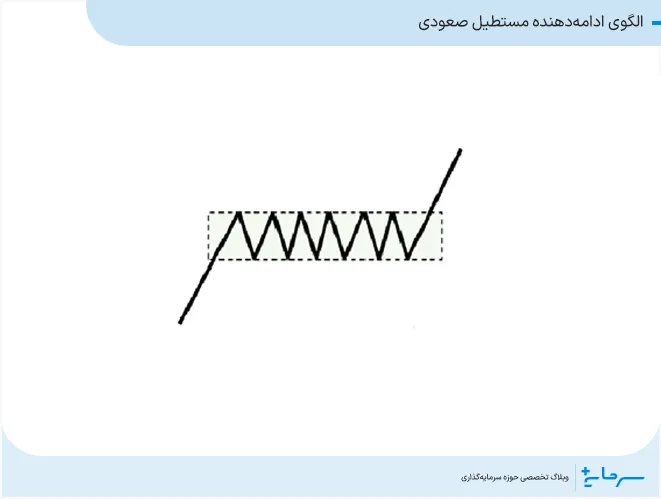 الگوی ادامه دهندهی مستطیل صعودی