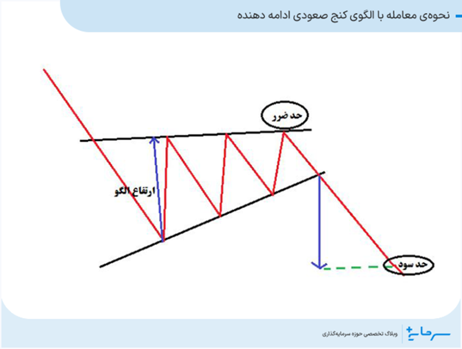 نحوهی معامله با الگوی کنج صعودی ادامه دهنده