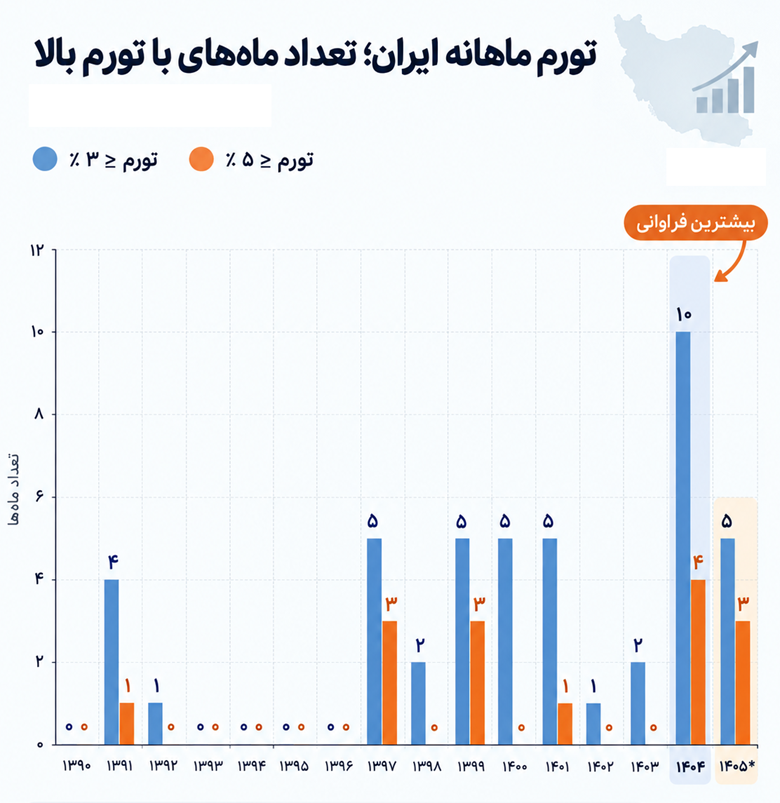 تورم ماهانه ایران